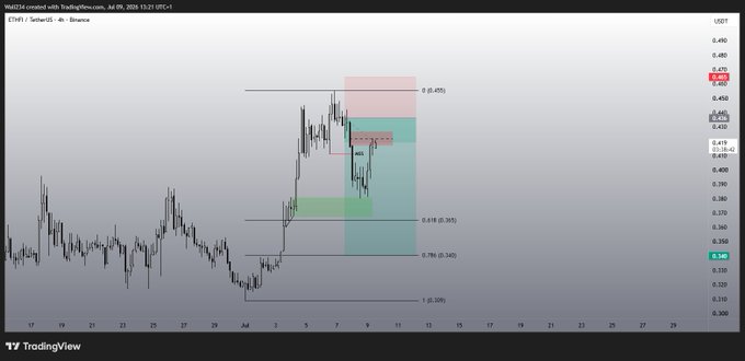 The chart shows the cryptocurrency ETHFI/TetherUS with potential price levels for support and resistance. A green rectangle labeled "AGS" indicates a possible area of interest related to the accompanying post about a price continuation.