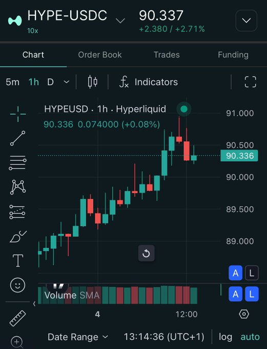 A trading chart interface for the 'HYPE-USDC' trading pair on Hyperliquid, showing a 1-hour candlestick chart with the current price at 90.337 (+2.71%) and a recent uptrend.