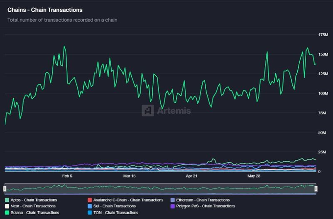 A chart titled "Chains - Chain Transactions" from Artemis showing Aptos chain transactions peaking around 175M from February to May, significantly outpacing other chains like Near, Solana, and Ethereum.