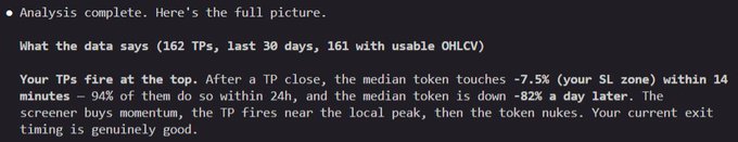 A text analysis report stating that after 162 TPs in 30 days, the median token drops 7.5% within 14 minutes of TP close and down 82% a day later, suggesting exits are well-timed.