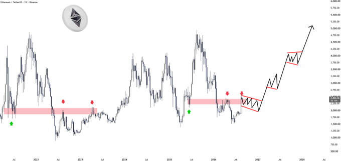 A weekly Ethereum/Tether (ETH/USDT) chart on Binance spanning 2022 to 2028 displays the cryptocurrency's price action with technical analysis markings, including red arrows highlighting a key resistance zone around $2,400-$2,800, a red consolidation triangle near current levels (~3,250), and a projected bullish arrow pointing toward $5,000+ by 2028, visually supporting the post's thesis of a potential retest of the $1.9K-$2K support zone before a major rally.