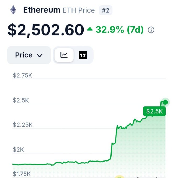 The image shows an Ethereum (ETH) price chart displaying $2,502.60 with a 32.9% gain over 7 days, directly matching the post's claim of ETH reaching $2,500 with a 33% weekly increase.