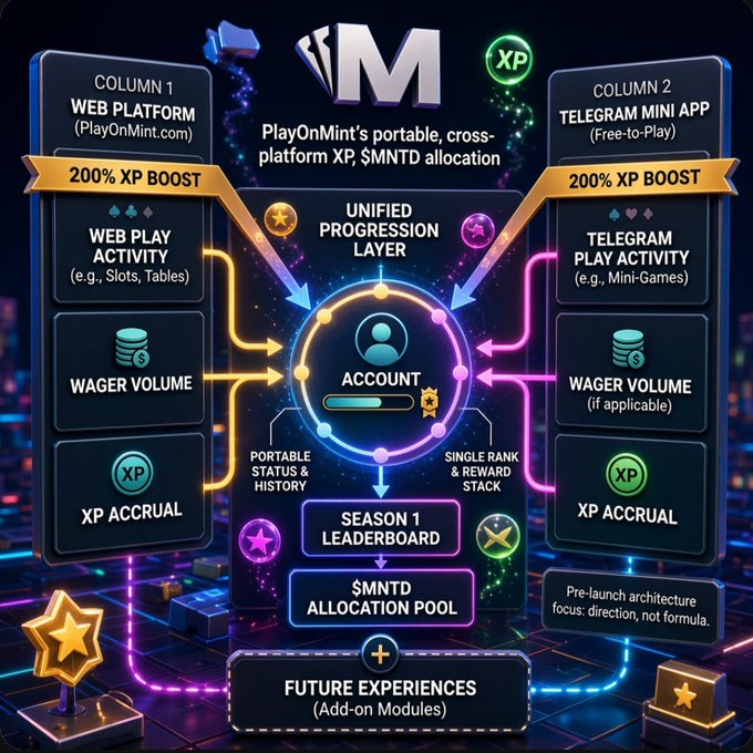 An architectural diagram for "PlayOnMint" showing a "Unified Progression Layer" with two columns—Column 1 for "Web Platform" and Column 2 for "Telegram Mini App"—featuring XP boosts, wager volume, and XP accrual flowing into a central account with leaderboards and $MNTD allocation pools.