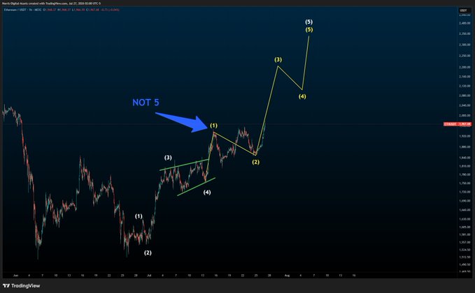 Ethereum (USDT) hourly chart displaying Elliott Wave count projections, with numbered wave structures pointing toward a bullish target near $2,400, illustrating the analyst's previously forecasted upside move that ETH eventually delivered after a prolonged delay.