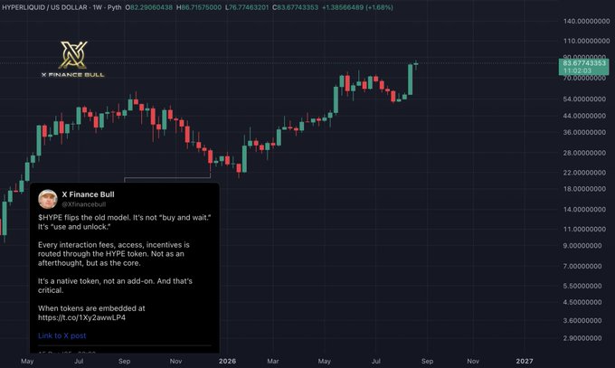 A weekly chart of HYPERLIQUID (HYPE) vs US Dollar is shown, with the price currently around $63.67 (+1.68%), highlighting a sharp rally from the low ~$21.76 area to its current levels — visually illustrating the ~$10K → $38.4K profit claim in the post. An X post from @XFinanceBull is overlaid, emphasizing that HYPE is a native utility token, not an add-on, with fees, access, and incentives routed through the HYPE token core.