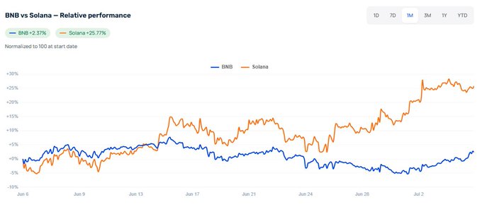 A line chart titled "BNB vs Solana – Relative performance" shows that over the past month, Solana (orange) gained 25.77% while BNB (blue) declined 2.37%, with Solana's line trending sharply upward to peak near +30% while BNB's line dipped below -5%. This visually confirms the post's claim that Solana has dominated BNB in performance, with Solana's strong outpacing clearly illustrated by the widening gap between the two lines.