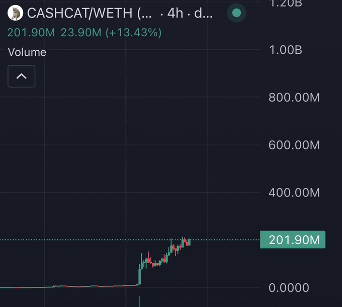 A trading chart showing the CASHCAT/WETH pair in a 4-hour timeframe displays a recent trading volume spike to 201.90M, up 13.43% from 23.90M, supporting speculation about the token's price targets.