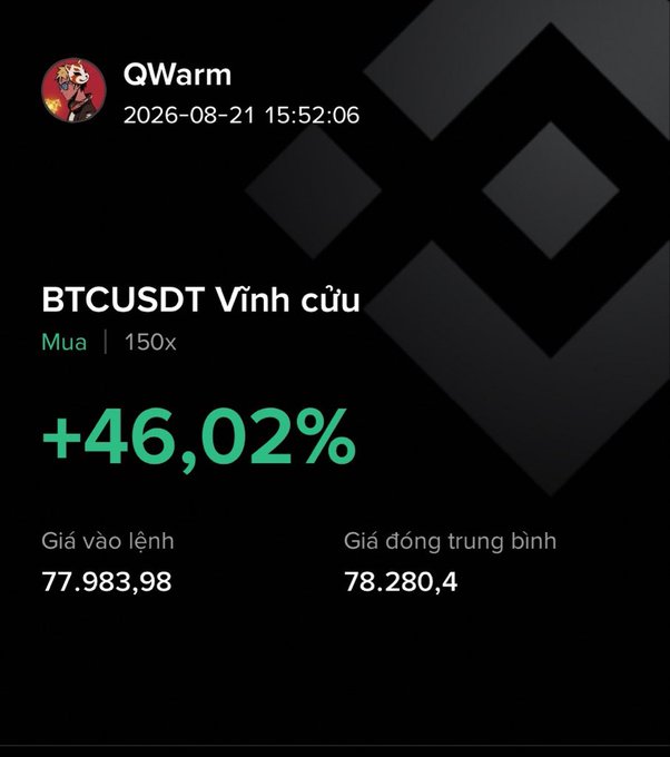 A screenshot showing a BTCUSDT perpetual long position with 150x leverage achieving a +46.02% gain, with entry price 77,983.98 and average closing price 78,280.4.