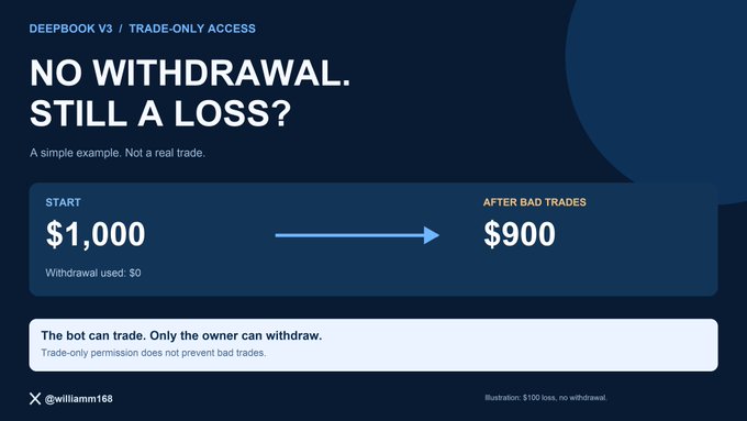 A graphic titled 'DEEPBOOK V3 / TRADE-ONLY ACCESS' asks 'NO WITHDRAWAL. STILL A LOSS?' showing a 'START' of '$1,000' leading to 'AFTER BAD TRADES' of '$900' with 'Withdrawal used: $0', and credits '@williamm168'.