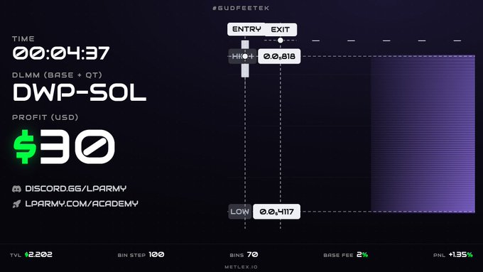 A trading dashboard for DWP-SOL on DLMM (Base + OT) showing a profit of $30 in a $30,000 account with a +1.35% PNL and a 00:04:37 timer.