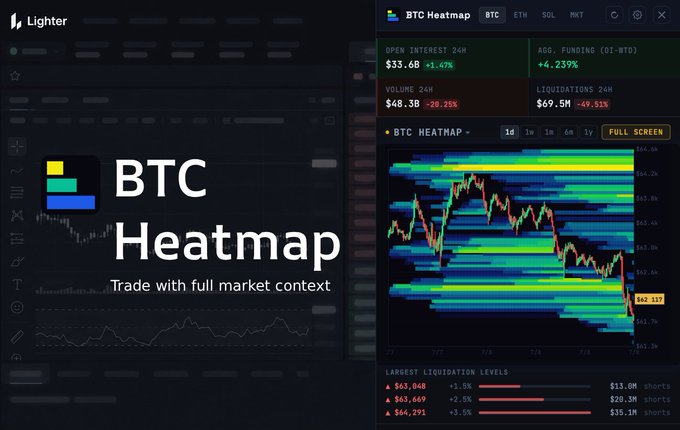 A 'Lighter' BTC Heatmap interface showing a 1-day candlestick chart with open interest data ($33.6B, +1.47%) and largest liquidation levels.