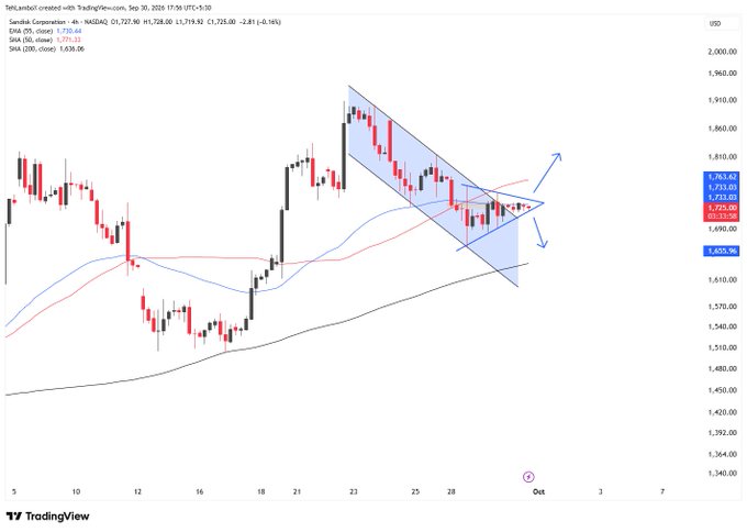 A TradingView stock chart for Saudi Corporation with prices shown in USD, displaying an EMA (20) of 1,730.44 and SMA (50) of 1,701.21, featuring drawn triangle patterns.