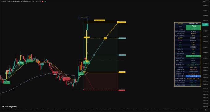 A TradingView chart for "$CTR" on a 1-minute timeframe displays a completed bullish setup with three target levels marked as "HIT" (1/3, 2/3, and 3/3) alongside an entry zone, visually confirming the post's claim that all profit targets were successfully achieved using the Razor Terminal X tool.
