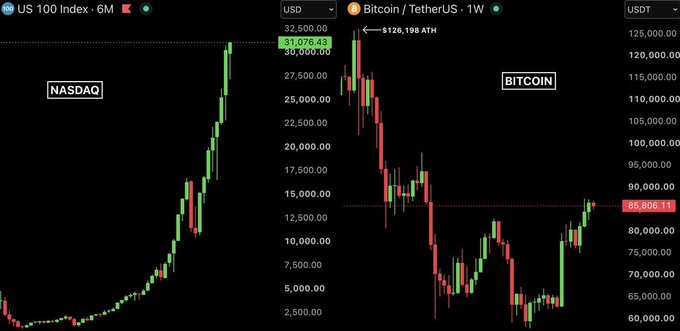 Two financial candlestick charts displayed side-by-side showing the NASDAQ 'US 100 Index' reaching 29,930.03 and 'Bitcoin / TetherUS' weekly chart showing a price of 85,806.11.
