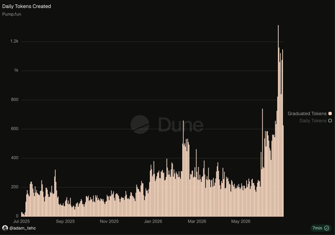 A Dune Analytics chart titled "Daily Tokens Created - Pump.fun" by @adam_tehc displays a dramatic surge in token activity, with daily tokens (pink bars) and graduated tokens (black bars) spiking sharply around mid-2026 to approximately 1,147 graduated tokens in a single day—up from roughly 200 daily graduations just one month prior, visually confirming the explosive growth highlighted in the accompanying post.
