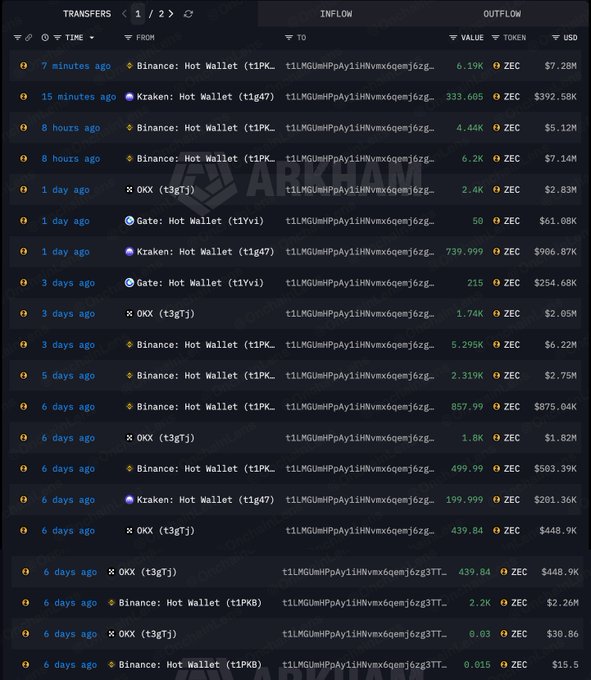 A cryptocurrency whale tracker shows a series of large ZEC transfers worth millions of dollars from major exchanges (Binance, OKX, Kraken, and Gate) to the wallet address t1LMGUmHPpAy1iHnvnx6qemj6zg..., with recent inflows including 6.19K ZEC ($7.28M) from Binance 7 minutes ago and 333.605 ZEC ($392.58K) from Kraken 15 minutes ago, supporting the claim of ongoing accumulation.