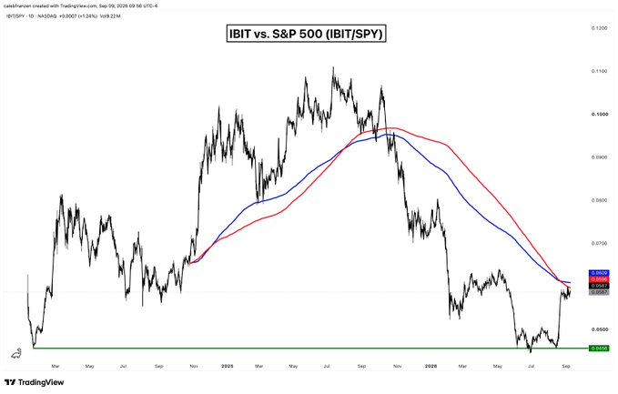 A TradingView daily chart titled 'IBIT vs. S&P 500 (IBIT/SPY)' posted by 'catalinacm' on Sep 09, 2025, showing the ratio's price action over time with two moving averages (blue and red lines), peaking around mid-2025 before declining.