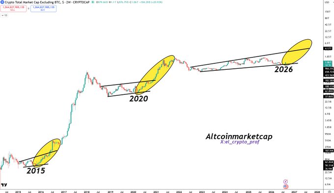 The image displays a long-term TradingView chart of the Crypto Total Market Cap Excluding BTC (TOTAL2) on a 2-week timeframe, annotated with yellow ellipses highlighting three historical bullish consolidation periods in 2015, 2020, and 2026, suggesting a pattern of ascending altcoin bull cycles. The watermark reads "Altcoinmarketcap" and "X: el_crypto_prof," reinforcing the post's claim of a major altcoin bull run beginning.