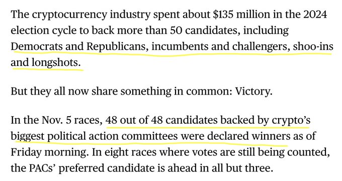 The image contains highlighted text from a news article reporting that the cryptocurrency industry spent approximately $135 million in the 2024 election cycle, backing over 50 candidates across party lines, with crypto PACs achieving a perfect 48-0 record in supporting winning candidates as of Friday morning—directly supporting the post's point about crypto PACs' remarkable electoral success.
