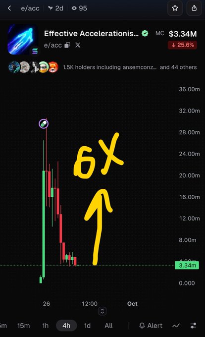 A crypto chart for 'e/acc' (Effective Accelerationism) token shows a market cap of $3.34M with a -25.6% change and '6X' written in yellow with an upward arrow.