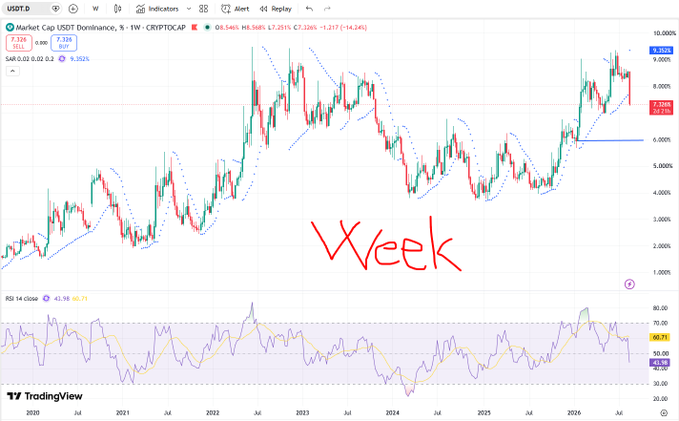 A TradingView chart showing 'Market Cap USDT Dominance, % 1W' with the time period 'Week' marked in red handwriting, displaying price action and RSI indicator.