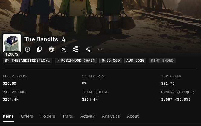 A screenshot of an NFT collection page on OpenSea for 'The Bandits' by THEBANDITSDEPLOY..., showing a floor price of $26.00, total volume of $264.4K, and 3,687 unique owners, with 10,000 supply and mint ended in AUG 2026 on Robinhood Chain.
