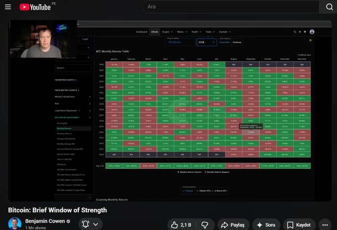 A YouTube video by Benjamin Cowen titled "Bitcoin: Brief Window of Strength" displays a BTC Monthly Returns Table showing percentage changes from 2013-2024, color-coded with green for positive months and red for negative months, illustrating Bitcoin's historical 4-year cycle performance patterns referenced in the post about bear market counter-trend rallies.