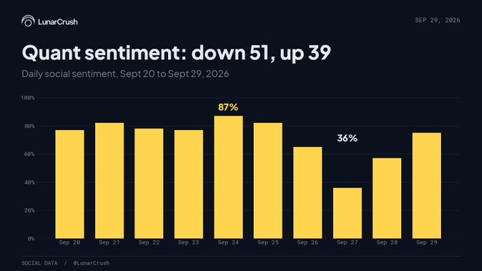 A LunarCrush chart titled "Quant sentiment: down 51, up 39" displaying daily social sentiment percentages from September 20 to September 29, 2026, with bars showing values like 87% and 36%.