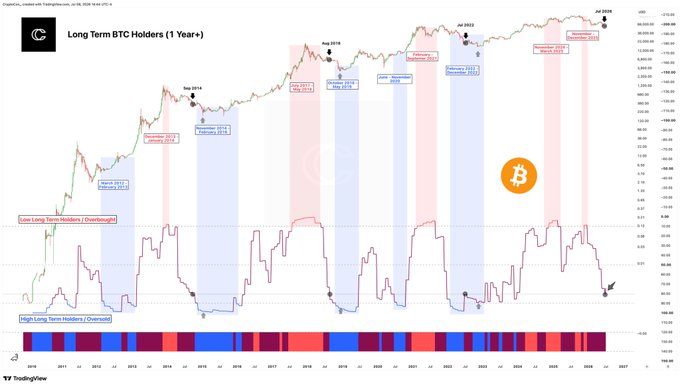 A TradingView chart titled "Long Term BTC Holders (1 Year+)" displaying Bitcoin price history from 2011 to projected July 2026, with overlaid long-term holder metrics (red and blue lines) showing overbought/oversold zones, with annotated cycle bottom markers at September 2014, August 2018, and July 2022—visually supporting the post's argument that current long-term holder positioning aligns with past cycle bottoms, suggesting "one more big move" remains before a true bottom.