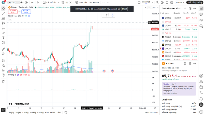 A TradingView chart interface displaying the BTC/USD pair on OKX with a current price of 85,715.1, showing candlestick patterns and various cryptocurrency prices in a sidebar.