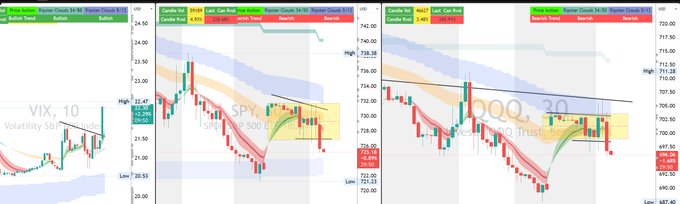 "Volume indicator & technical analysis" is displayed on a computer screen, which is part of an advertisement about investing in shares. The main focus of the ad is the Stock Market Chart with different colors representing the price movement of the SPY (S&P 500 index) and QQQ (quintile q) indicators. This chart provides guidance for investors to determine whether it's a good time to buy or sell shares based on market trends, patterns, and other technical analysis tools. The image emphasizes the importance of understanding stock market trends and using them to make informed investment decisions.