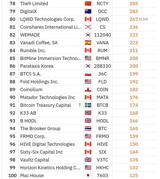 A ranked list of publicly traded companies, including WEMADE (#82, 223), Parataxis Korea (#86, 200), and BTCS S.A. (#87, 199), alongside their country flags and ticker symbols.