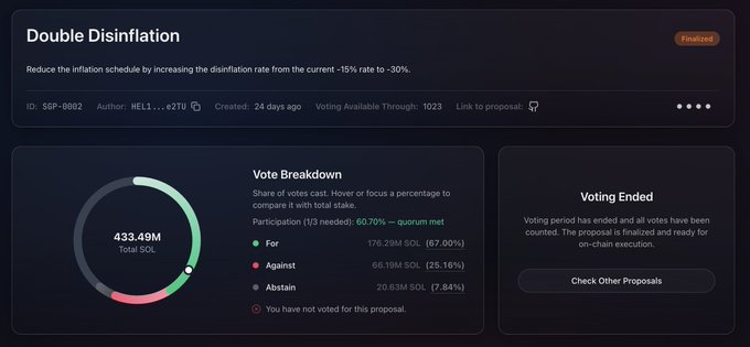 Screenshot of a Solana governance proposal titled 'Double Disinflation' (SGP-0002) that has been finalized, showing a vote breakdown of 67.70% in favor.