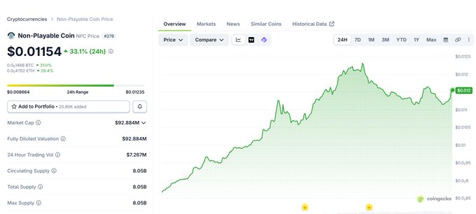 A CoinGecko price chart for Non-Playable Coin (NPC) showing a current price of $0.01154, up 33.1% in 24 hours, with a market cap of $92.884M.