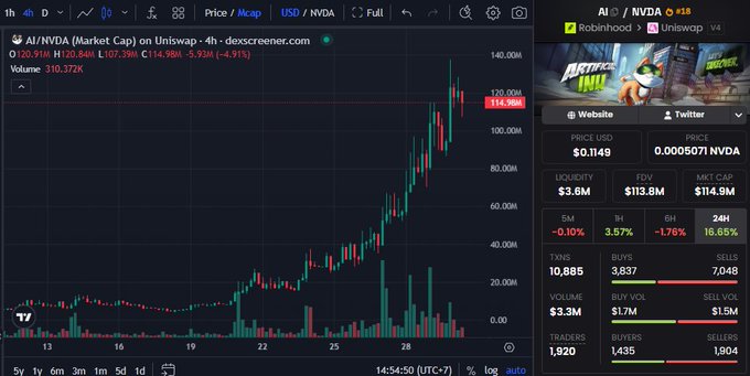 A trading chart for AI/NVDA token on Uniswap showing a price of $0.1149 with a 16.65% gain over 24 hours and a market cap of $114.8M. The chart displays a sharp upward price trend with high trading volume.