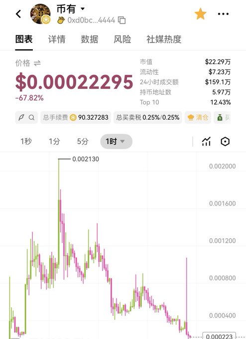 A cryptocurrency chart showing the token "0xd0bc...4444" (ticker 币有) with the price crashing 67.82% to $0.00022295, displaying a market cap of $22.29万 and a sharp downtrend on the 1-hour timeframe. The image illustrates the steep price collapse referenced in the caption, where the trader notes "#Biyou just got ruined" as the token plummeted dramatically from its previous high of $0.002130.