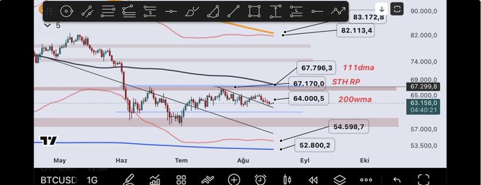 A BTCUSD daily candlestick chart displays technical analysis with moving averages and key price levels labeled, including 111dma (67,796.3), STH RP (67,170.0), 200wma (64,000.5), and resistance points at 83,172.8, 82,113.4, and 54,598.7.