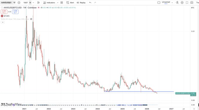 In this image, there are two charts displayed side by side. One of them shows a downward trend for Bitcoin and Ethereum prices during the same period as the other chart displays the Euro and US Dollar prices. The Bitcoin and Ethereum charts have red lines that indicate the price movement over time. This suggests that both markets might be experiencing some fluctuations or negative trends in their values at this particular moment.

There is a caption at the bottom of the image, which reads "i actually looked at a contrarian aave buy last night". It seems like someone has made an unusual investment decision, buying Bitcoin and Ethereum as prices started to decline, while others chose to invest in more stable markets such as US dollars or European currencies. This could be considered a risky move by the person who posted this image, but it also reflects their willingness to take on higher risks for potentially greater rewards in the cryptocurrency market.