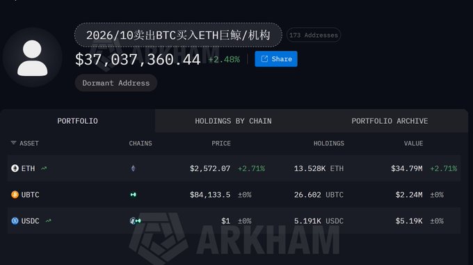 The image shows an Arkham Intelligence profile for a dormant address holding $37,037,360.44 across 173 addresses, with a portfolio of 13,528 ETH ($34.79M), 26.602 UBTC ($2.24M), and 5.191K USDC ($5.19K). The post discusses this whale who finally sold their 410.1 BTC (purchased at an average of $95,434 from HTX) at $83,000, transferring them to Hyperliquid in small batches to dump after holding for a year and a half at a loss.