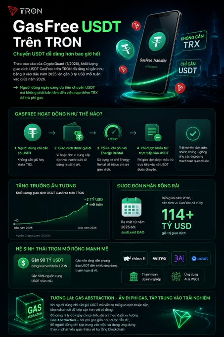 A Vietnamese infographic for Tron explains 'GasFree USDT' transfers, highlighting that USDT can be sent on the Tron network without needing TRX for gas fees, with projected growth to 3 trillion USDT by 2026.