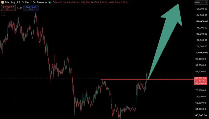 A Bitcoin/U.S. Dollar 1D price chart on Binance, displaying the ticker BTCUSD.P at $83,072.02 with a large green upward-pointing arrow drawn over the price action.