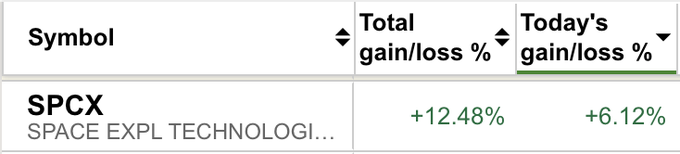 The image displays a stock performance table showing SPCX (Space Exploration Technologies) with a total gain/loss of +12.48% and today's gain/loss of +6.12% in green. This illustrates the post's boast about the trader's portfolio hitting new highs, particularly highlighting the strong single-day move on $SPCX as evidence of successful market timing.