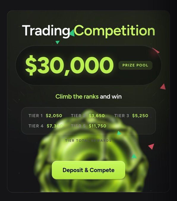 A trading competition promotional banner showing a $30,000 prize pool with tiered rewards ranging from $2,050 to $11,750, a 'Deposit & Compete' button, and a neon green dollar sign rose graphic.