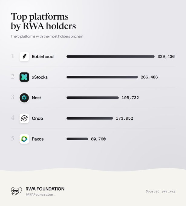 An infographic titled 'Top platforms by RWA holders' by RWA Foundation ranks the 5 platforms with the most holders onchain: 1. Robinhood (329,436), 2. xStocks (266,486), 3. Nest (195,732), 4. Ondo (173,952), and 5. Paxos (80,760), sourced from rwa.xyz.