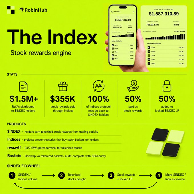 The RobinHub one-pager highlights The Index ($INDEX) stock rewards engine, showing $1.5M+ in RWAs distributed and $355K in stock rewards paid to holders of tokenized stocks like AAPL, NVDA, TSLA, AMD, and $PCQ. It features a 4-step flywheel showing how $INDEX/Indices volume generates tokenized stock purchases and locked LP, creating a self-reinforcing loop that aligns with the post's explanation of trading fees funding stock buybacks for holders.
