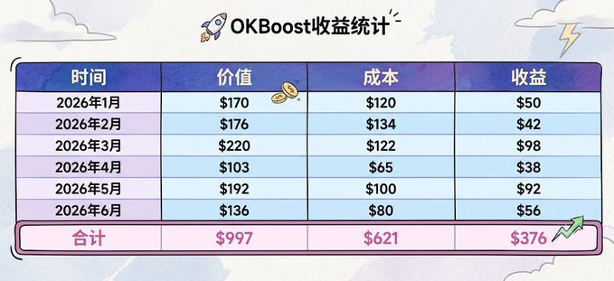 A statistics table titled 'OKBoost收益统计' showing monthly data from January 2026 to June 2026 with columns for 时间 (Time), 价值 (Value), 成本 (Cost), and 收益 (Profit), totaling $997, $621, and $376 respectively.