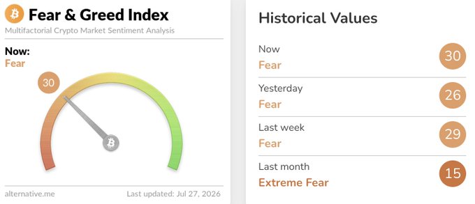 The image shows the "Fear & Greed Index" from alternative.me displaying a current score of 30 ("Fear") for the crypto market, alongside historical values of 26 (yesterday), 29 (last week), and 15 ("Extreme Fear" last month). This relates to the post "No more extreme fear?" by illustrating that while the market has moved out of extreme fear territory, it remains in a fear sentiment overall.