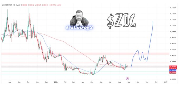 A cryptocurrency chart of ZIG/USDT on Bybit displays daily price action alongside a prediction line showing a potential sharp upward trend toward late 2026, branded with the handle @alanrog3 and the ticker $ZIG to highlight the speculative bullish forecast.