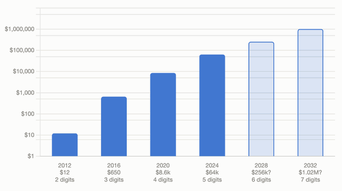 A logarithmic bar chart showing exponential growth across years 2012-2032, with values increasing from $12 (2 digits) in 2012 to projected $1.02M? (7 digits) in 2032, with later years shown as lighter bars indicating projections.