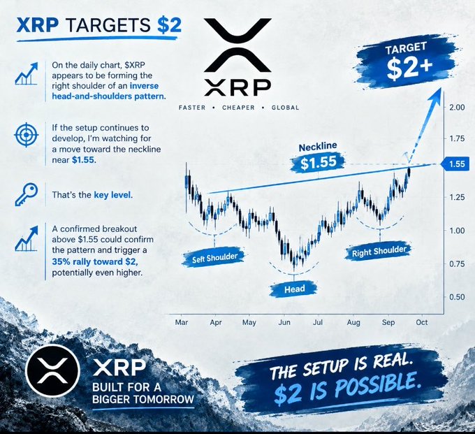 A financial infographic titled 'XRP TARGETS $2' featuring the XRP logo and a chart showing an inverse head-and-shoulders pattern, with text noting 'THE SETUP IS REAL. $2 IS POSSIBLE.'